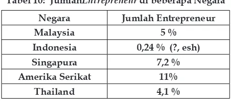 Tabel 10:  JumlahEntrepreneur di beberapa Negara