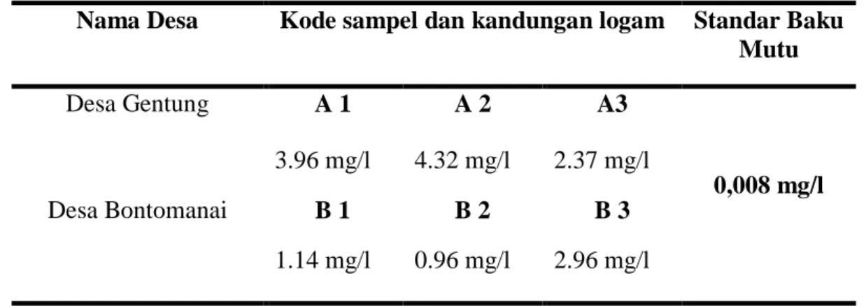 Tabel 2.   Hasil pengamatan kandungan Logam berat Timbel (Pb) dalam jaringan daging ikan  Bandeng dengan metode AAS 