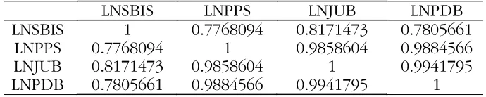 Tabel 6. Uji Correlation Matrix