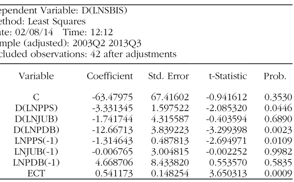 Tabel 7. Hasil Regresi Error Correction Model
