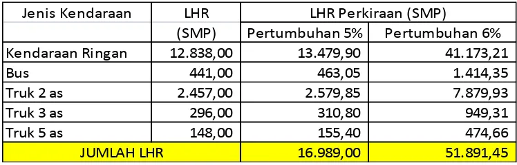 Tabel 3. Jumlah LHR Perkiraan Akibat Pertumbuhan Lalulintas   