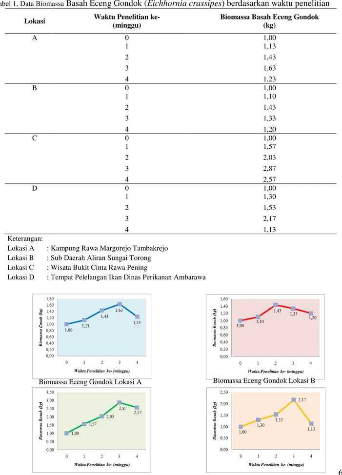 Tabel 1. Data Biomassa  Basah Eceng Gondok  ( Eichhornia crassipes) berdasarkan waktu penelitian  