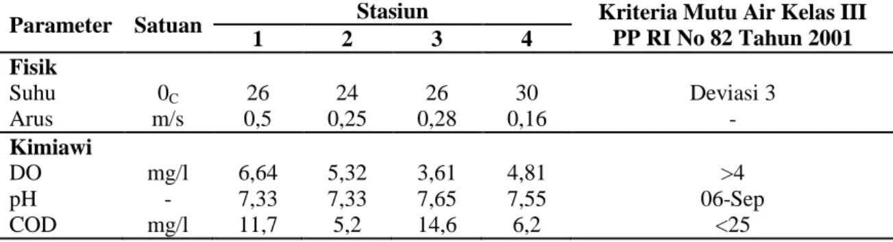 Tabel  1.  Hasil  Pengukuran  Parameter  Fisik  dan  Kimiawi  Perairan  pada  Setiap  Stasiun    Pengamatan 