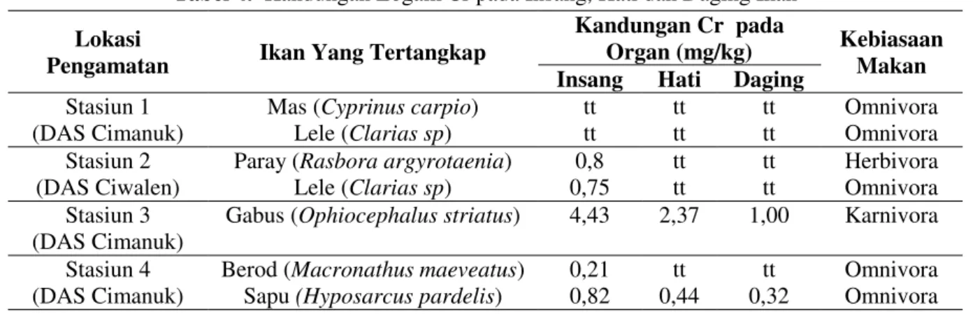 Tabel 4.  Kandungan Logam Cr pada Insang, Hati dan Daging Ikan  Lokasi 