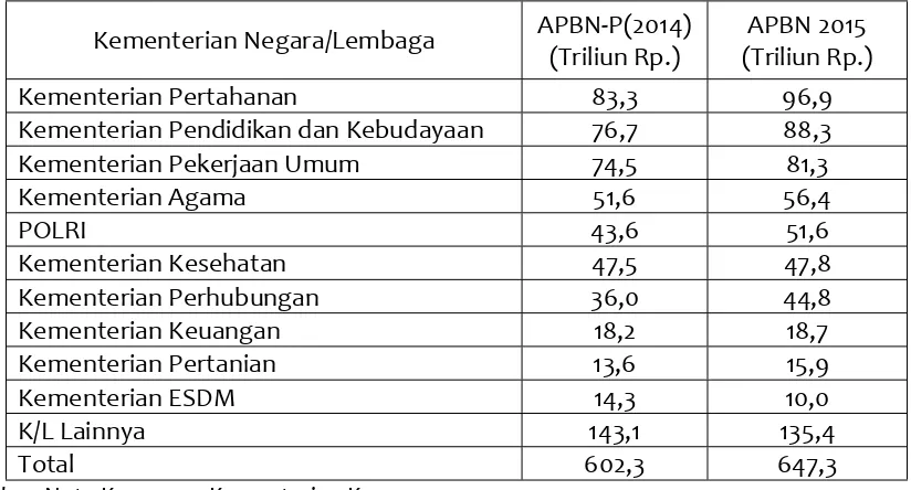 Tabel 2.Total Pengeluaran APBN 2015