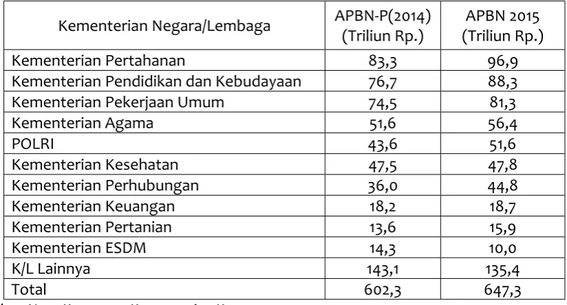 Tabel 2.Total Pengeluaran APBN 2015