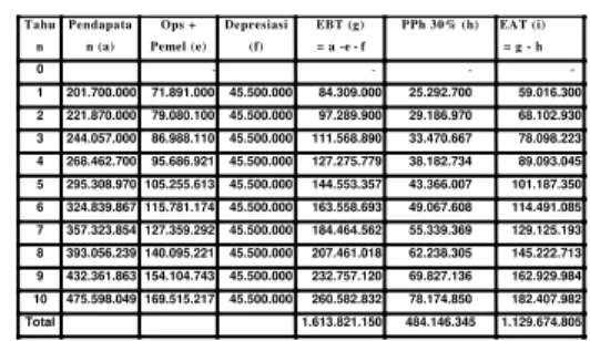 Tabel 4.6 Perhitungan Titik Impas   (BEP) 