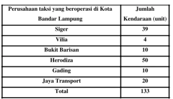 Tabel 1 . Jumlah kendaraan (dalam unit)  yang dimiliki perusahaan taksi yang  beroperasi di Kota Bandar Lampung 