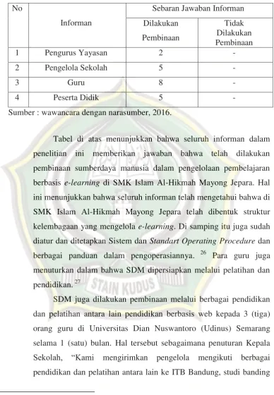 Tabel di atas menunjukkan bahwa seluruh informan dalam 