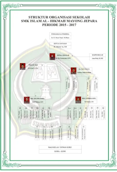 Gambar 4.1  Struktur Organisasi SMK Islam Al-Hikmah Mayong