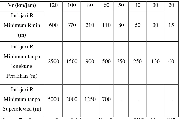 Tabel 2.9 Jari-Jari Minimum 