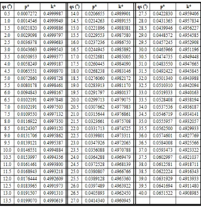 Tabel 2.10 Tabel p dan k untuk Ls = 1 