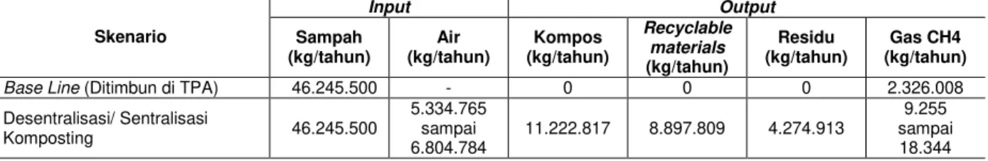 Tabel 2. Perbandingan input dan output material dari kegiatan komposting dan TPA 