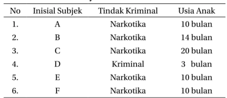 Tabel 1. Subyek Penelitian dan Usia Anak