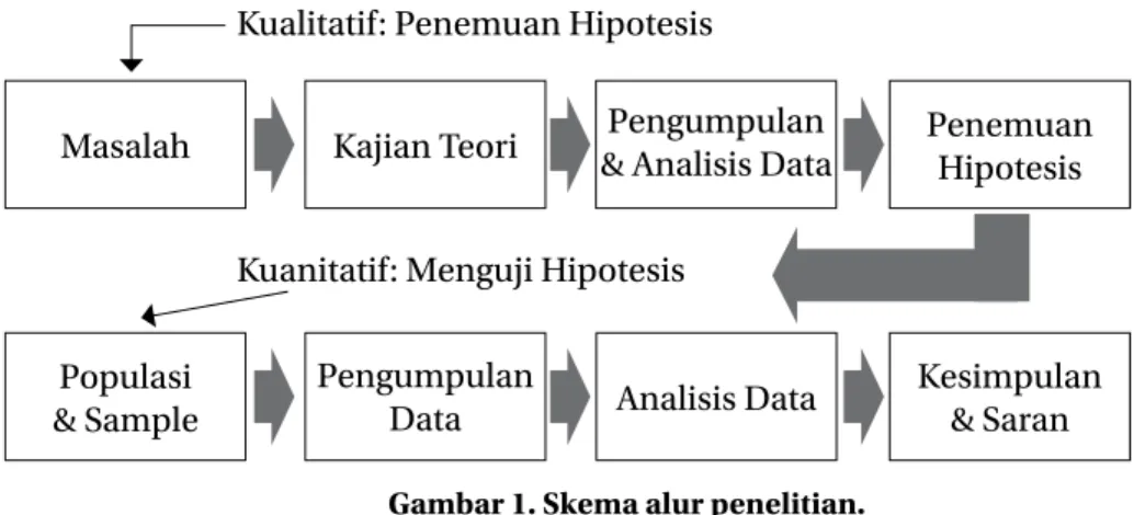 Gambar 1. Skema alur penelitian. HASIL 