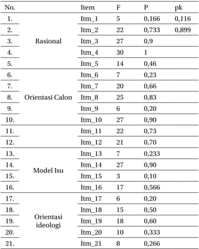 Tabel 2.  Persentasi hasil skala voting behavior Keterangan: