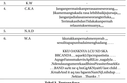 Tabel 2.  Tentang Saya.