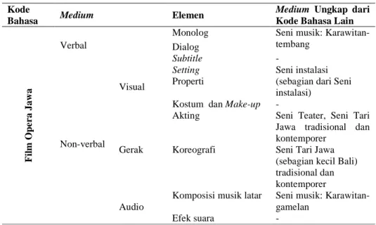 Tabel 1  Konstruksi medium dalam kode bahasa film Opera Jawa.  