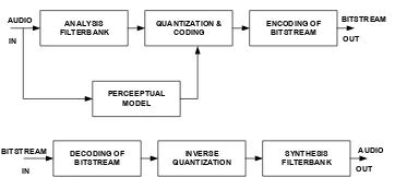 Gambar 1.Struktur Umum Coder dan Decoder 