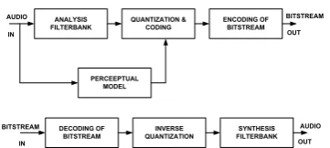 Gambar 1.Struktur Umum Coder dan Decoder 