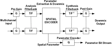 Gambar 2. Struktur Encoder MPEG Surround 