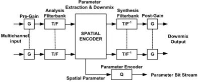 Gambar 2. Struktur Encoder MPEG Surround 