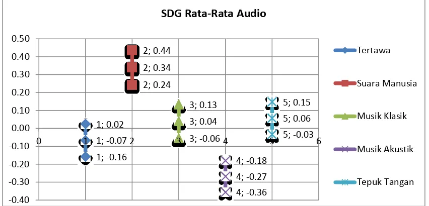 Gambar 8.Grafik SDG Rata-Rata Audio