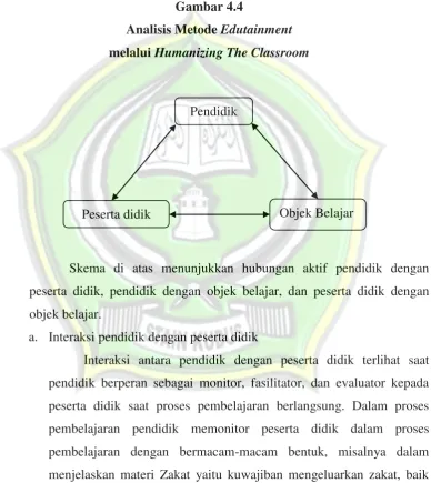 Analisis Metode Gambar 4.4 Edutainment 