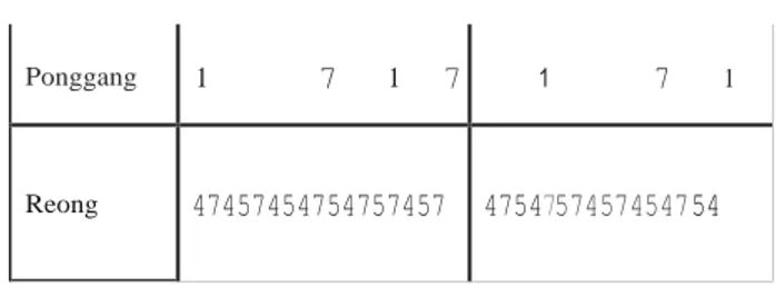 Tabel  1.  Pola permainan Ponggang clan Reong 