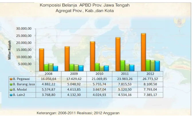 Grafik 4.3 Belanja Modal