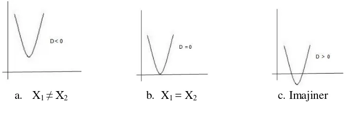 Gambar 2.5 Persamaan kuadrat dengan Nilai a>0 