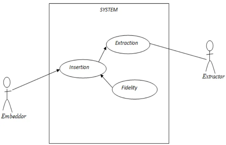 Gambar 3.1 Use Case sistem 