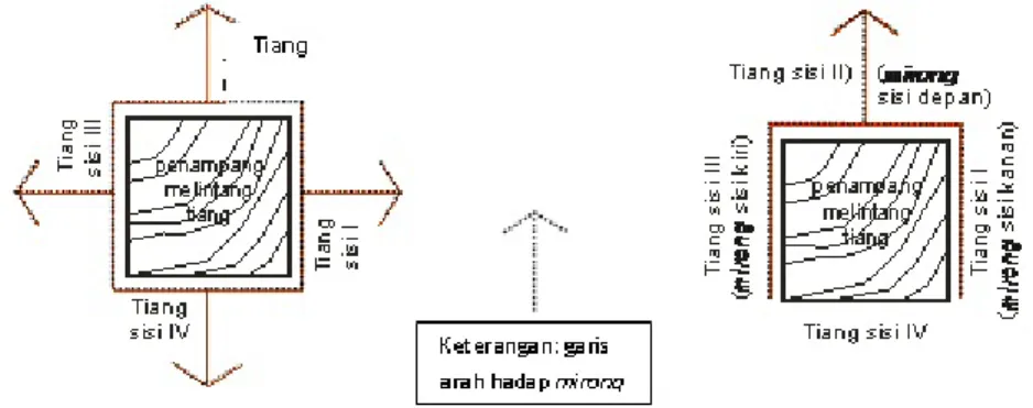 Gambar 3. Gambar atas adalah foto: HB VI, HB VII, HB VIII (HB IX, 2007: 41).Gambar  bawah adalah simulasi motif mirong pada tiga tiang utama (saka guru) Bangsal Witana,   di-buka seakan menjadi bidang datar