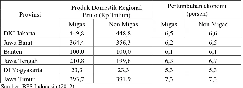 Tabel 1 Produk Domestik Regional Bruto dan Laju Pertumbuhan EkonomiProvinsi Di Pulau Jawa Atas Dasar Harga Konstan 2000 tahun 2012  