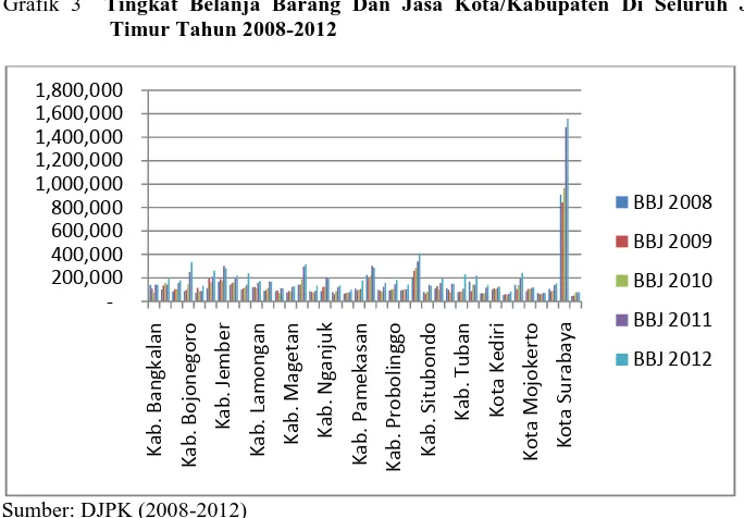 Grafik 3  Tingkat Belanja Barang Dan Jasa Kota/Kabupaten Di Seluruh Jawa Timur Tahun 2008-2012 