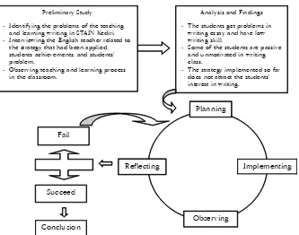 Figure 2. The Procedures of Classroom Action Research