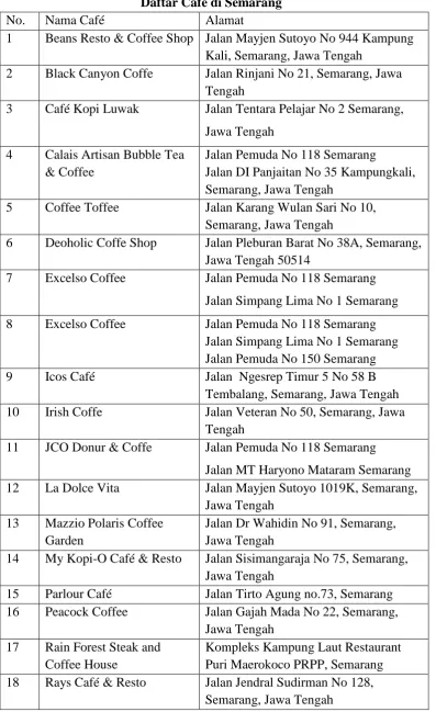 Tabel 1.1 Daftar Cafe di Semarang 