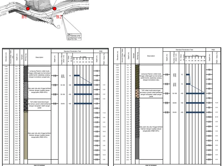 Gambar 9. Borelog dan N-SPT pada B1 dan B2.