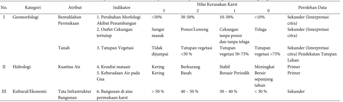 Tabel 1. Indikator Komponen Bio-Geofisik dan Komponen Sosekbud pada Evaluasi Tingkat Kerusakan Lingkungan Karst 