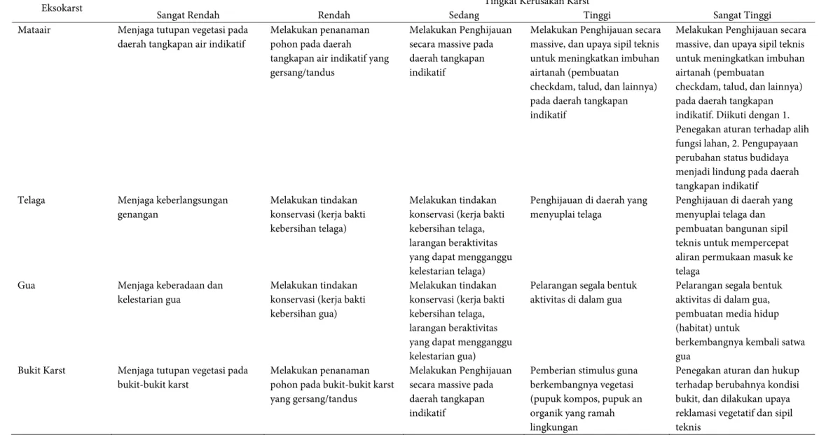 Tabel 3. Strategi Pengelolaan Lingkungan Berbasis 