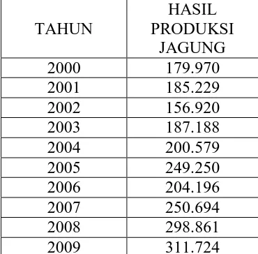 Tabel 4.1. Data Jumlah Produksi Jagung di Kabupaten  