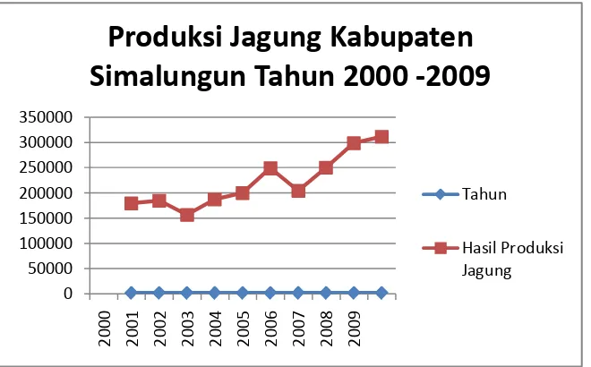 Gambar 4.1: Produksi Jagung Di Kabupaten Simalungun Tahun 2000-2009 