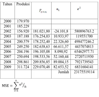 Tabel 4.3 Forecast dan Mean Square Error dengan (α = 0.1) 