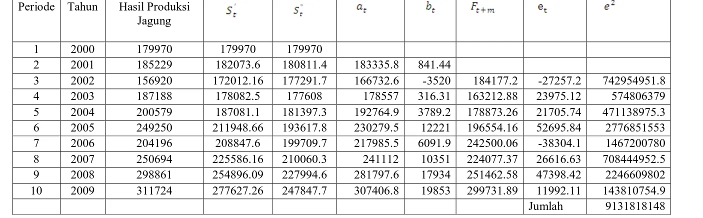 Tabel 4.5 Metode Smoothing Eksponensial Linier Satu Parameter Dari Brown 