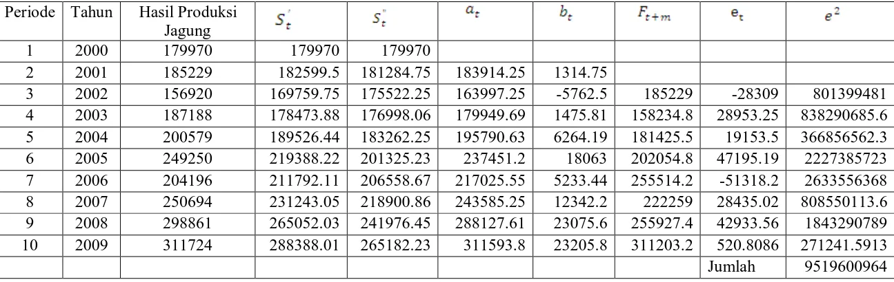 Tabel 4.6 Metode Smoothing Eksponensial Linier Satu Parameter Dari Brown 