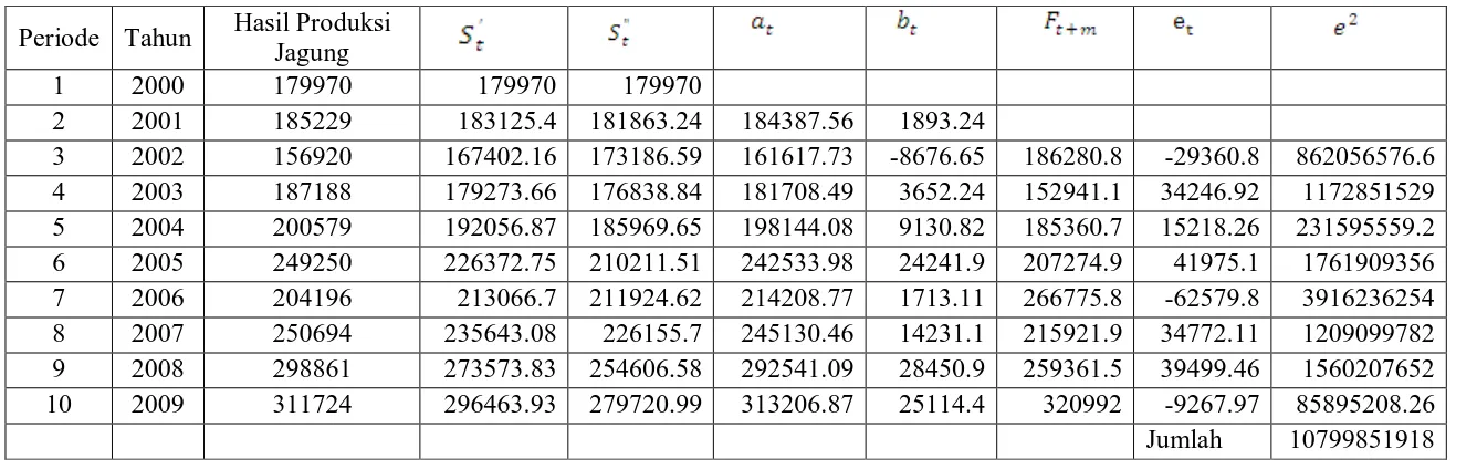 Tabel 4.7 Metode Smoothing Eksponensial Linier Satu Parameter Dari Brown 