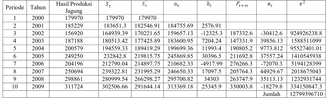 Tabel 4.8 Metode Smoothing Eksponensial Linier Satu Parameter Dari Brown 