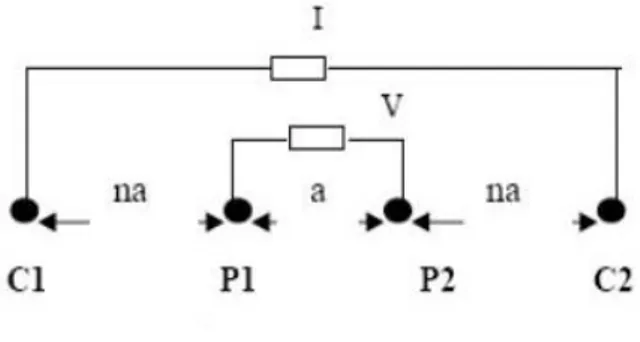 Gambar 2.9: Susunan Konfigurasi Elektroda Wenner-Schlumberger  (Sumber: Anonim, 2006) 