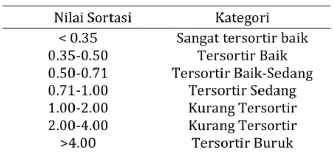 Tabel 1 Klasifikasi sortasi sedimen [7] 
