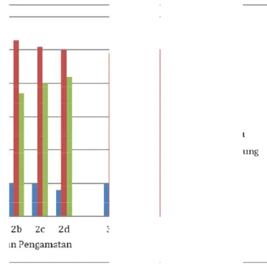 Tabel 5  bahwa secara keseluruhan  rata nilai  kurtosis  sedimen  per